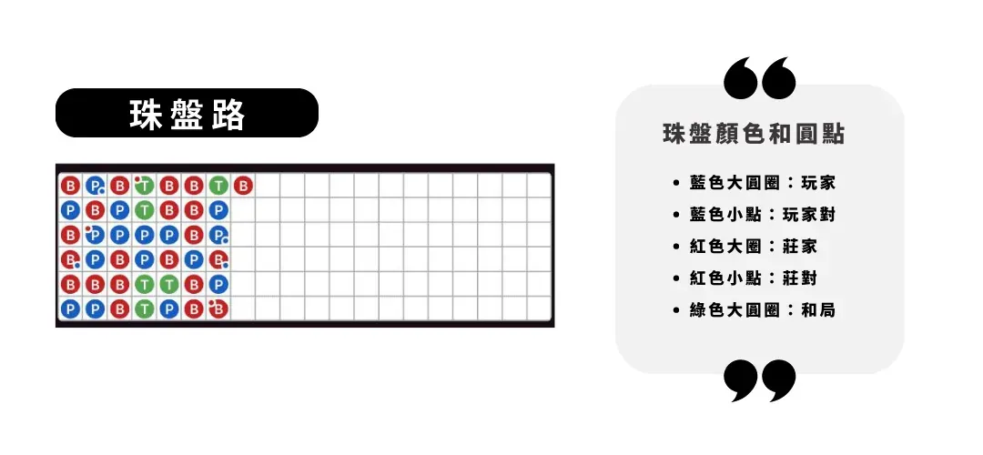 百家樂珠盤路