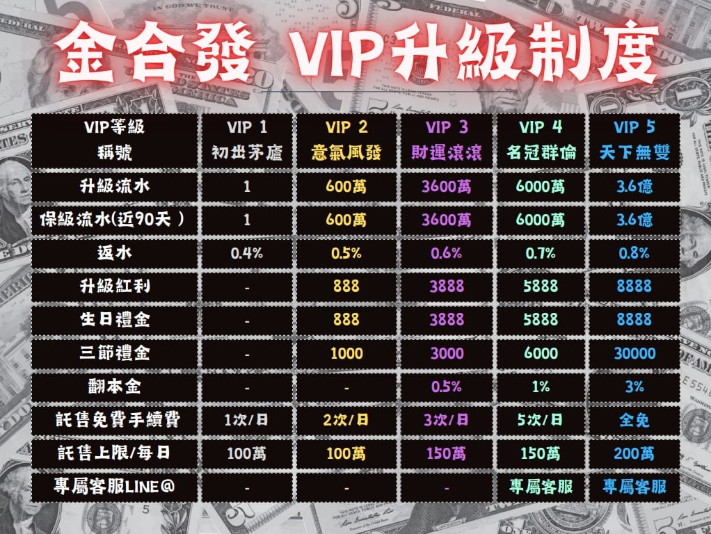 金合發娛樂城 全新改版VIP升級制度