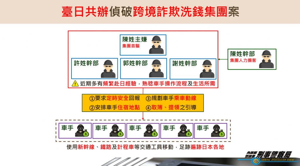 台日聯手破獲天道盟詐團案 涉案金額高達2億元！