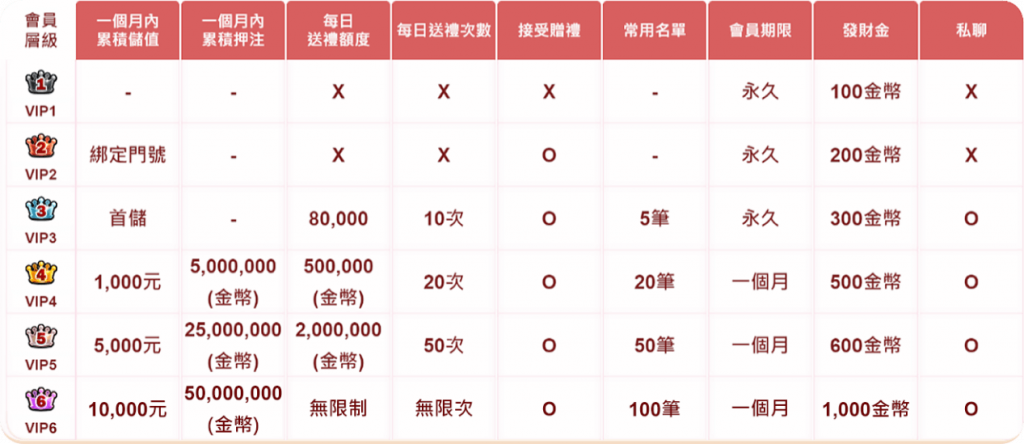 來博娛樂城VIP層級權益